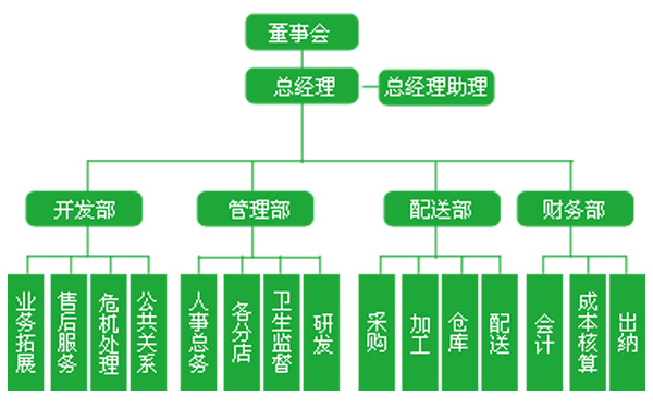 深圳蔬菜批發(fā)公司組織架構